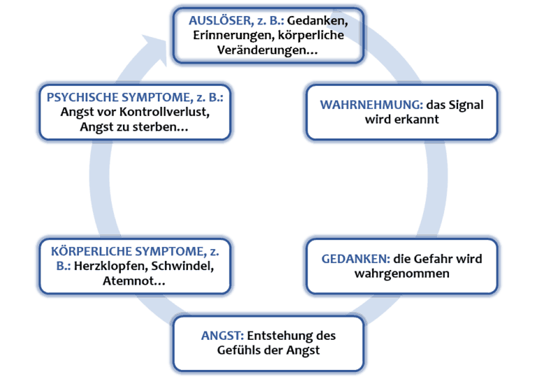 Therapie bei Angststörungen Saarbrücken, Saarland - Martina Gil Burgos