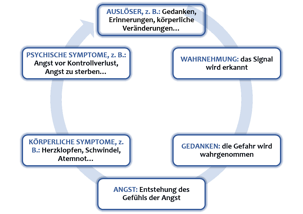 Teufelskreis der Angst